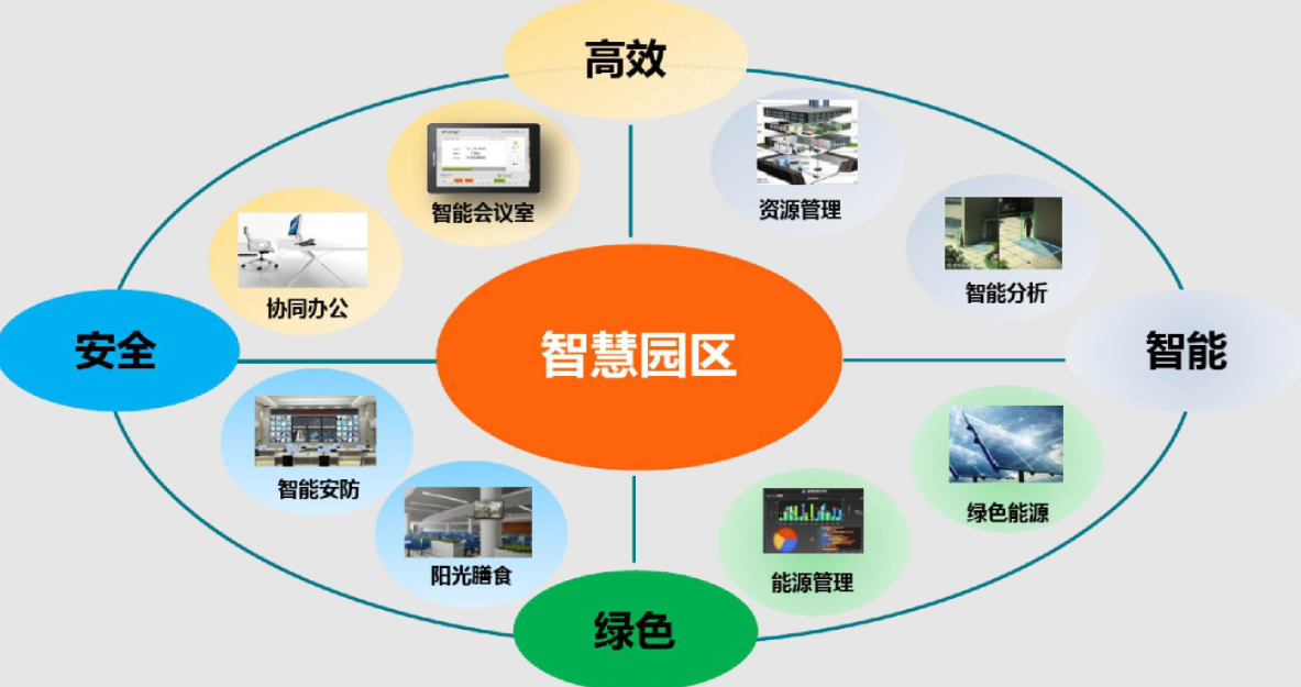 建设智慧园区需要做什么？