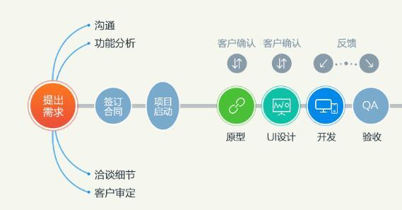 手机app软件设计思路和方法的过程